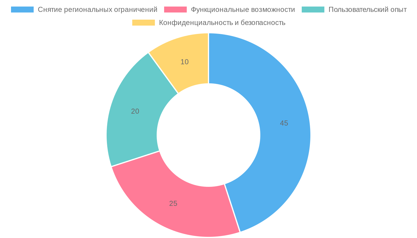 Распределение функциональных особенностей TikTok Mod