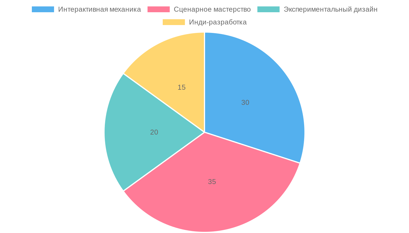 Основные тренды развития визуальных новелл