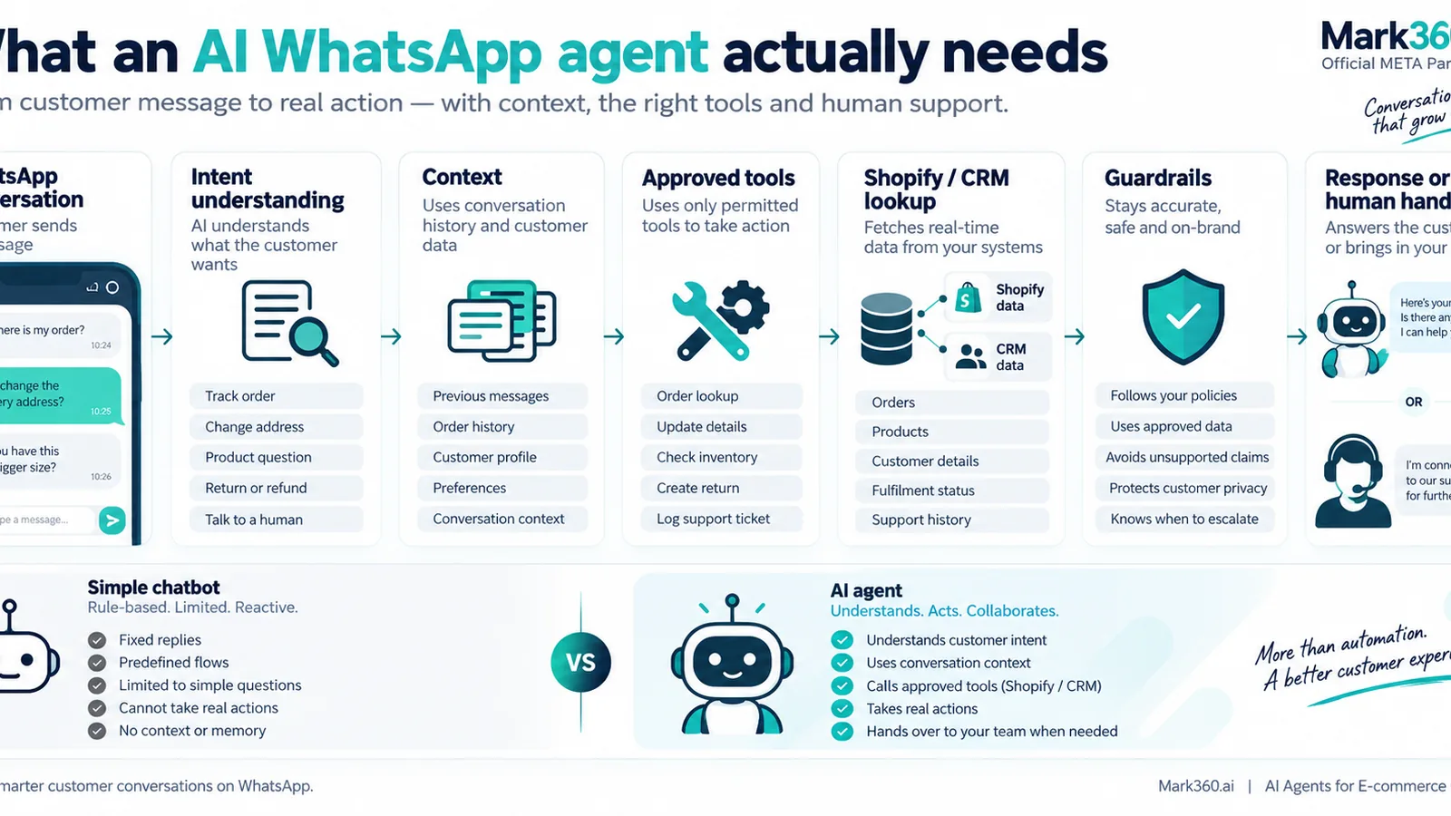 Best Manychat alternatives 2026 — flows vs AI agents and WhatsApp Business API