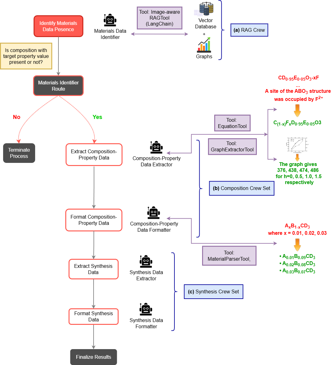 flow diagram