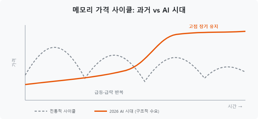 메모리 가격 사이클: 과거 vs AI 시대 그래프