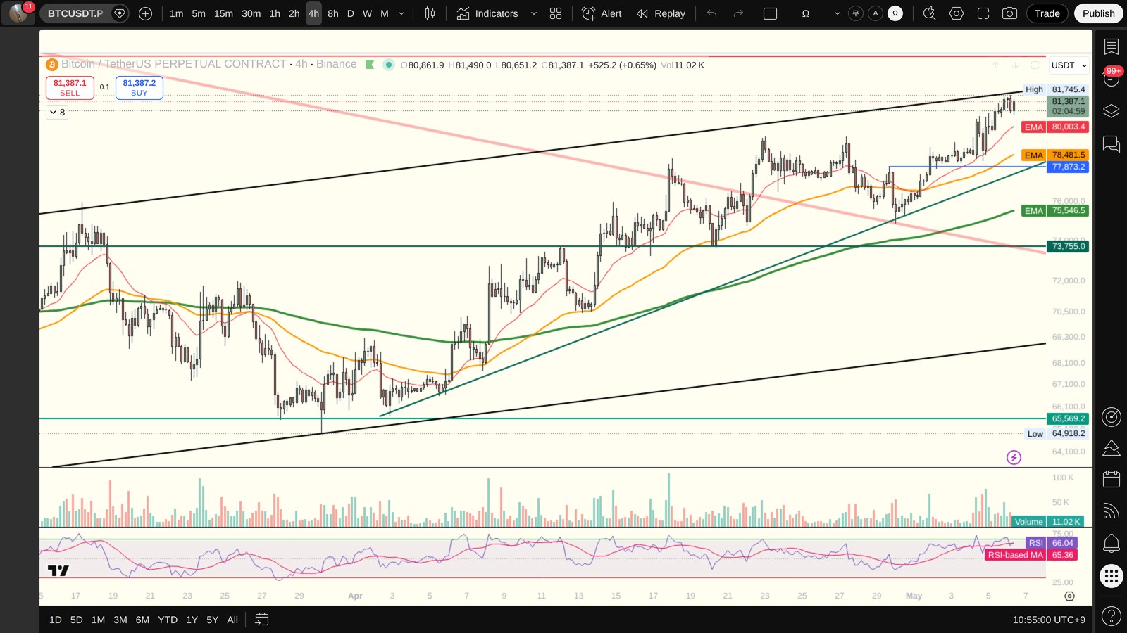 BTC 4시간봉 차트 (TradingView)