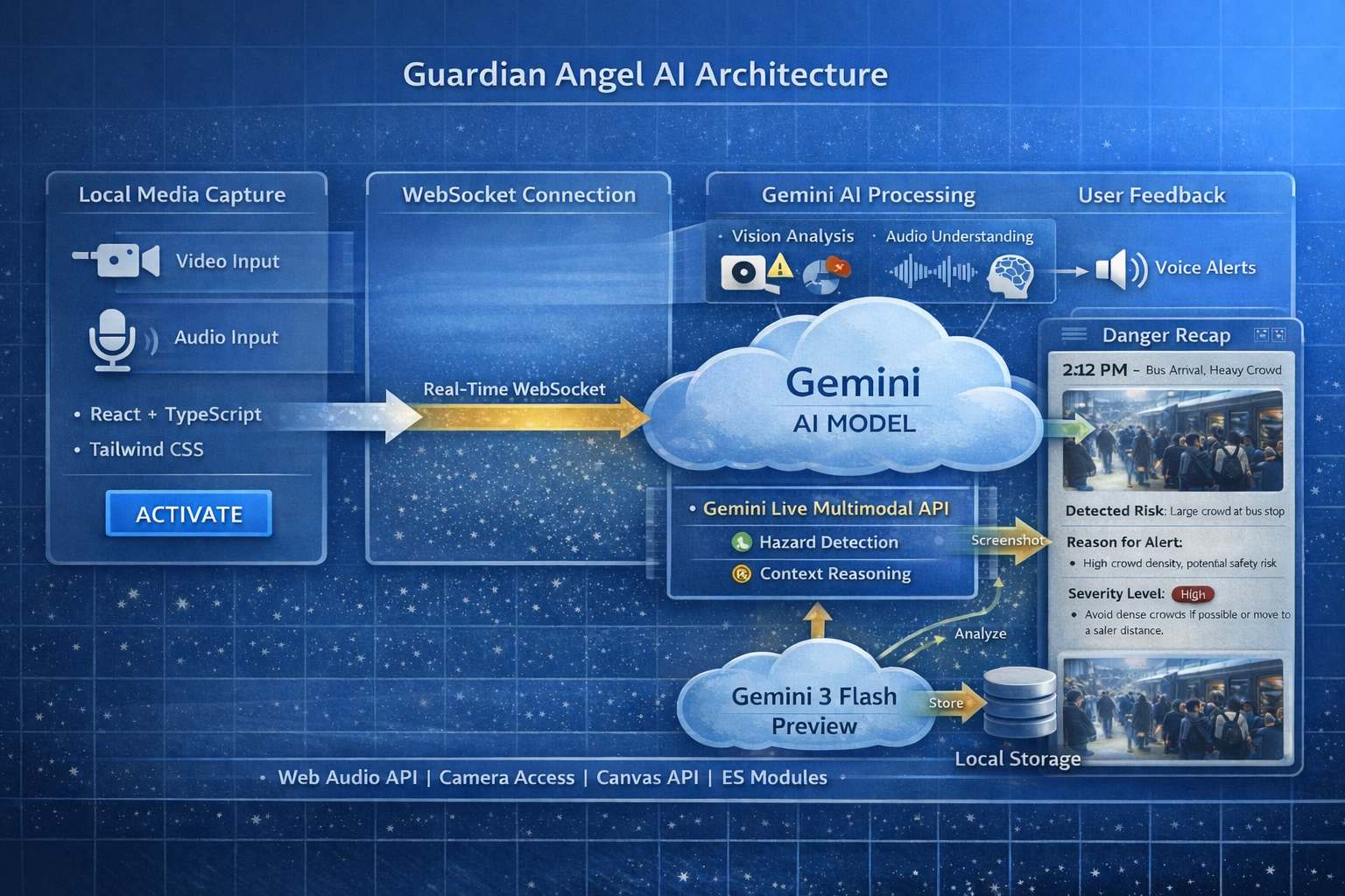 Guardian Angel AI Architecture