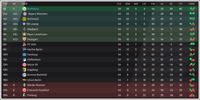 Bundesliga-Table