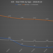 2018 09 10 SCR PUR Report Total PURs by Type Line Chart