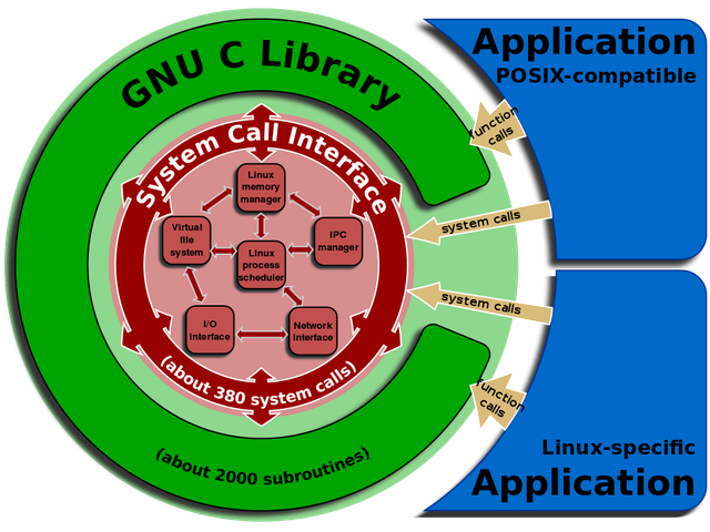 960px-Linux-kernel-System-Call-Interface-and-glibc-svg