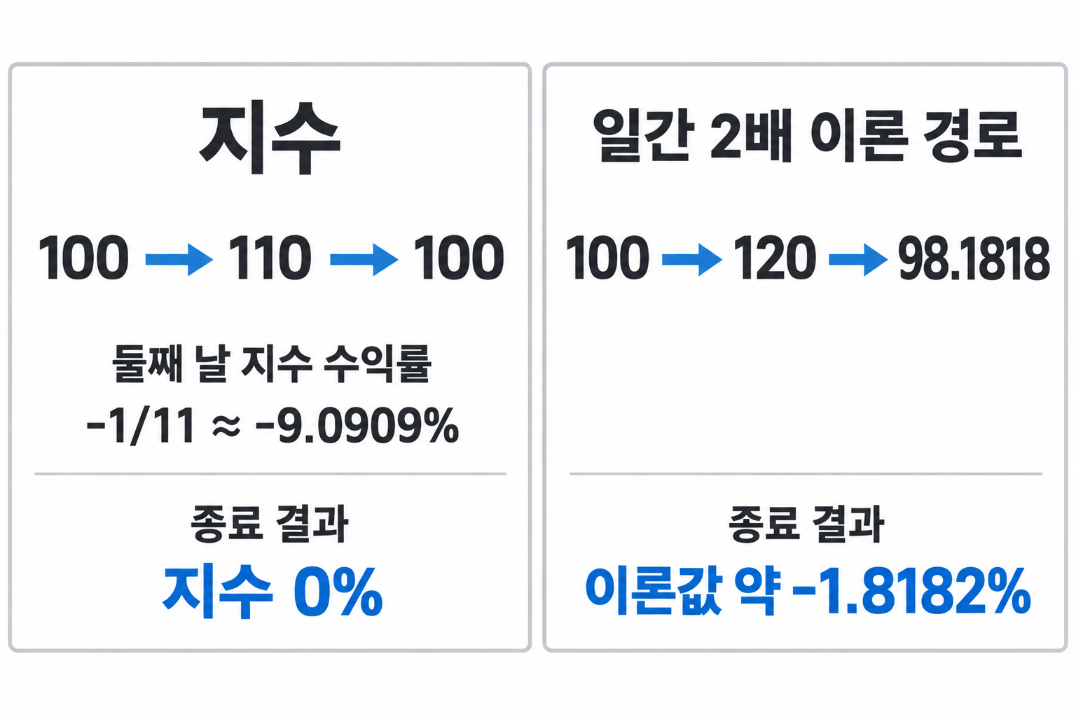 지수 100→110→100과 일간 2배 이론값 100→120→98.1818의 교육용 계산