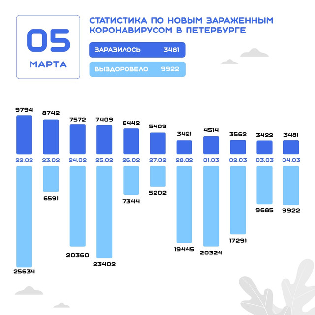 Данные на 5 марта