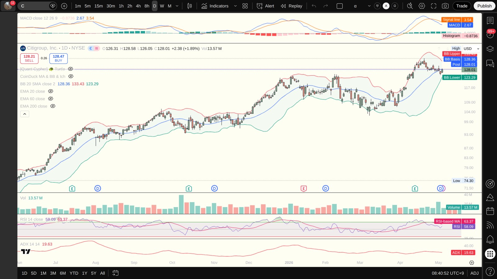 C 일봉 차트 — MACD·볼린저밴드·ADX (TradingView)