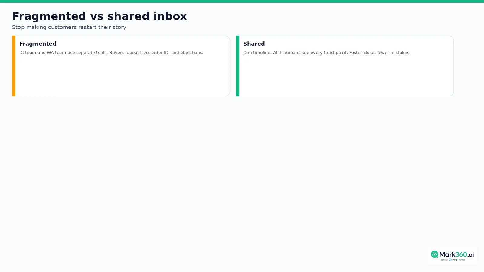Fragmented channel tools versus a shared Instagram WhatsApp inbox