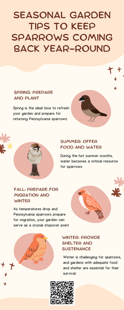 Creating a sparrow-friendly garden means offering seeds, fresh water, and sheltered spaces through every season. Native plants, clean feeders, and safe nesting spots help attract and support Pennsylvania sparrows all year. By adjusting food sources and habitat features seasonally, you can maintain a reliable environment that encourages sparrows to return consistently. To know more visit here https://wildbirdguide.com/local-birds/american-tree-sparrow/
