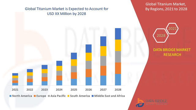 Titanium-Market