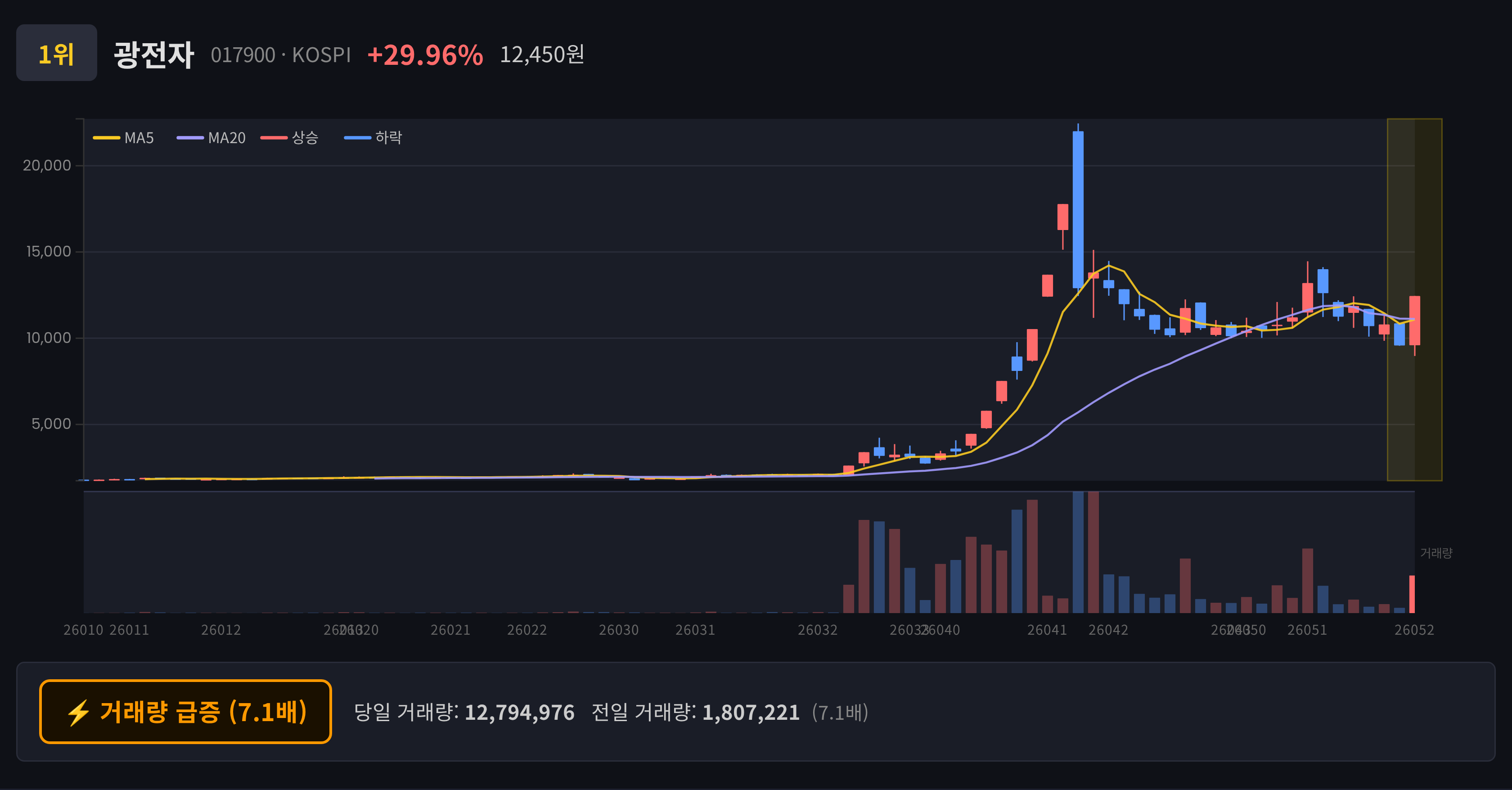 광전자 일봉 차트