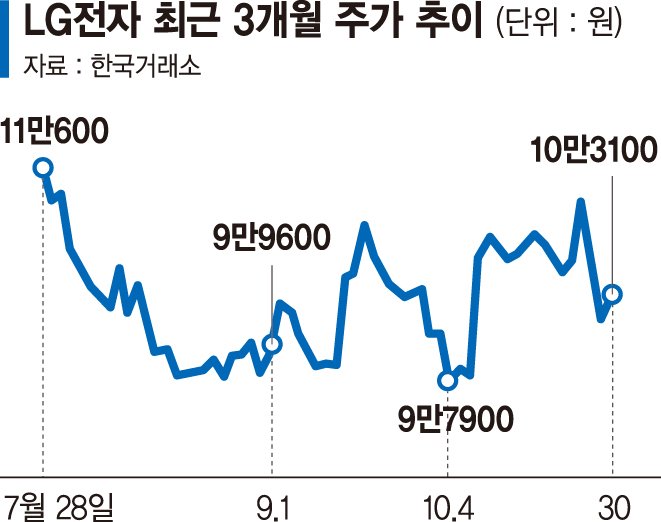 LG전자 주가