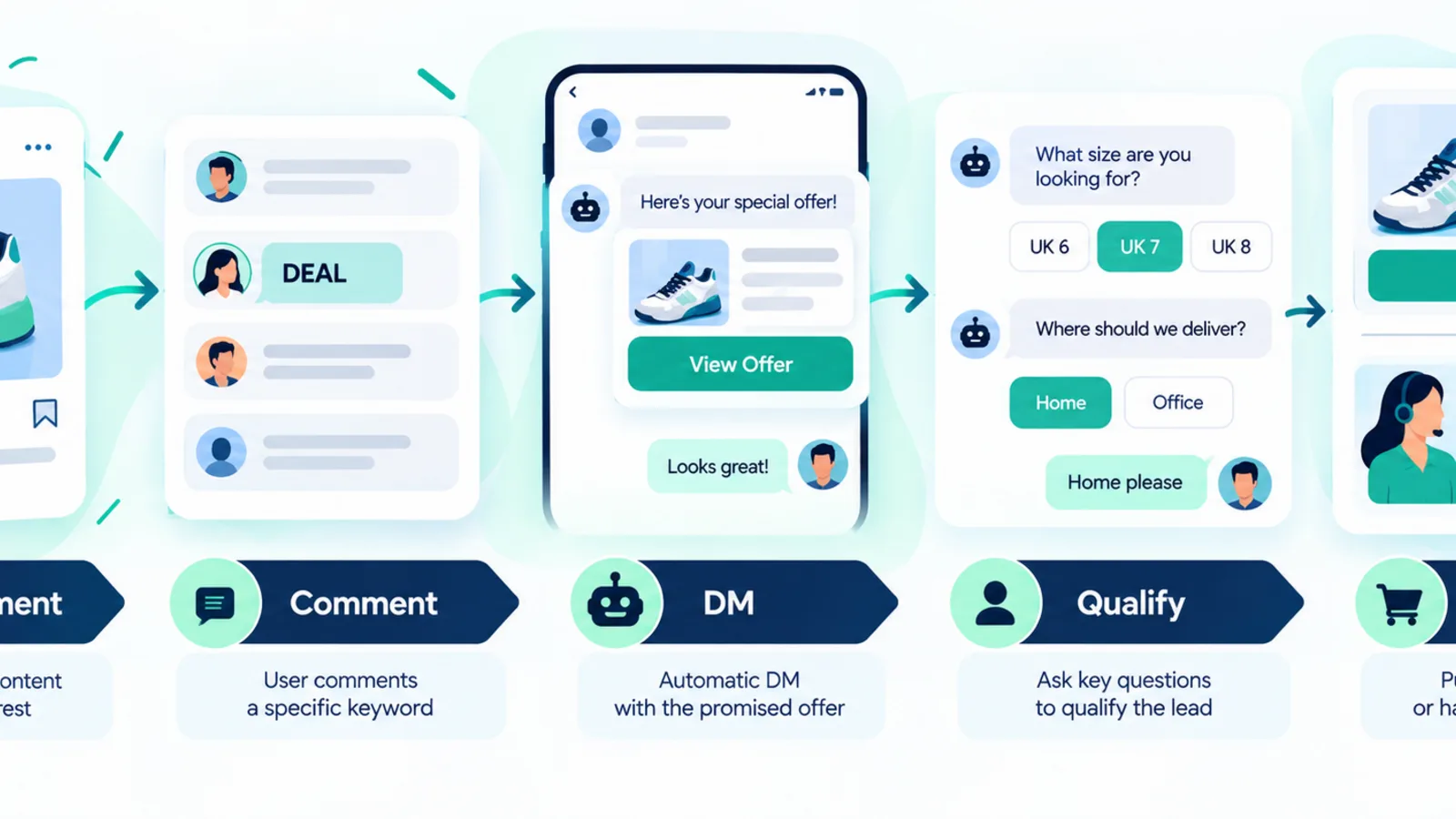 Instagram DM automation funnel from public engagement to private conversation and conversion
