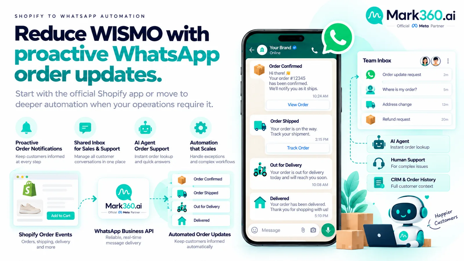 Soft Mark360 CTA showing Shopify order events connected to WhatsApp automation and AI support