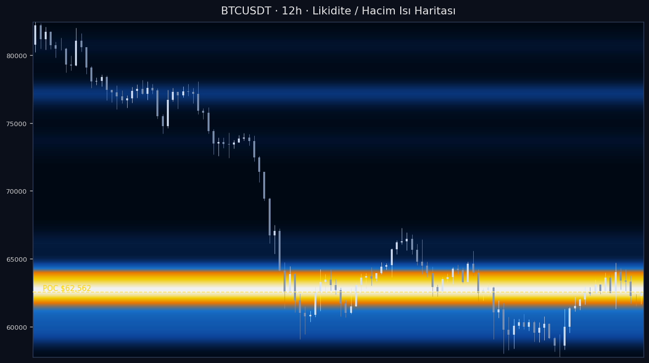 BTC Likidite Isı Haritası — hacim profili