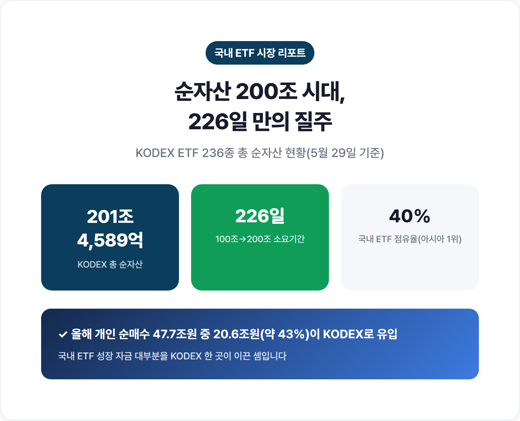 KODEX ETF 순자산 200조 돌파 226일 성장 통계 인포그래픽