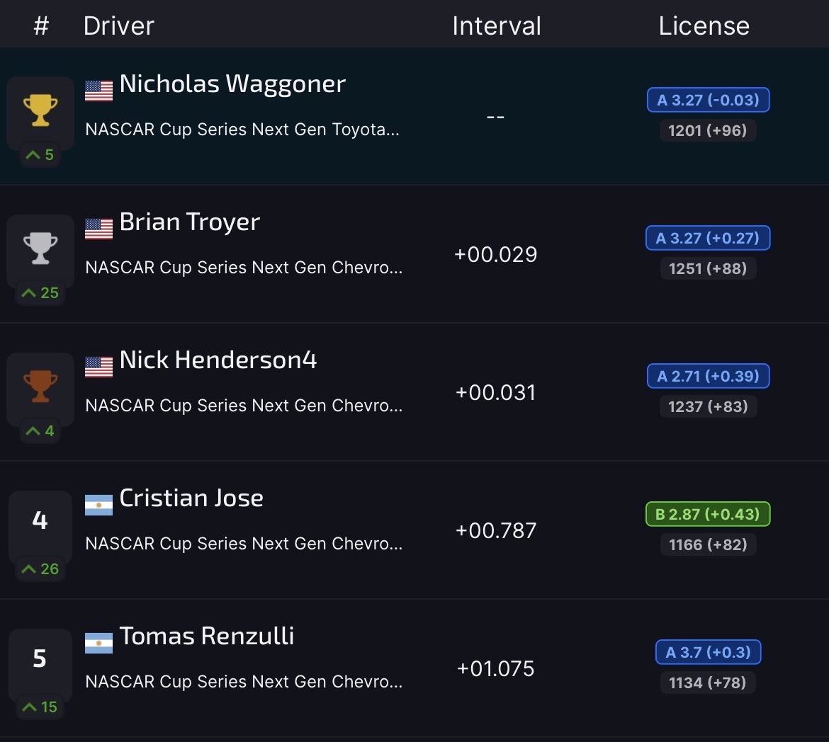 Top five finishing results from the NASCAR iRacing Series race at Michigan won by Nicholas Waggoner