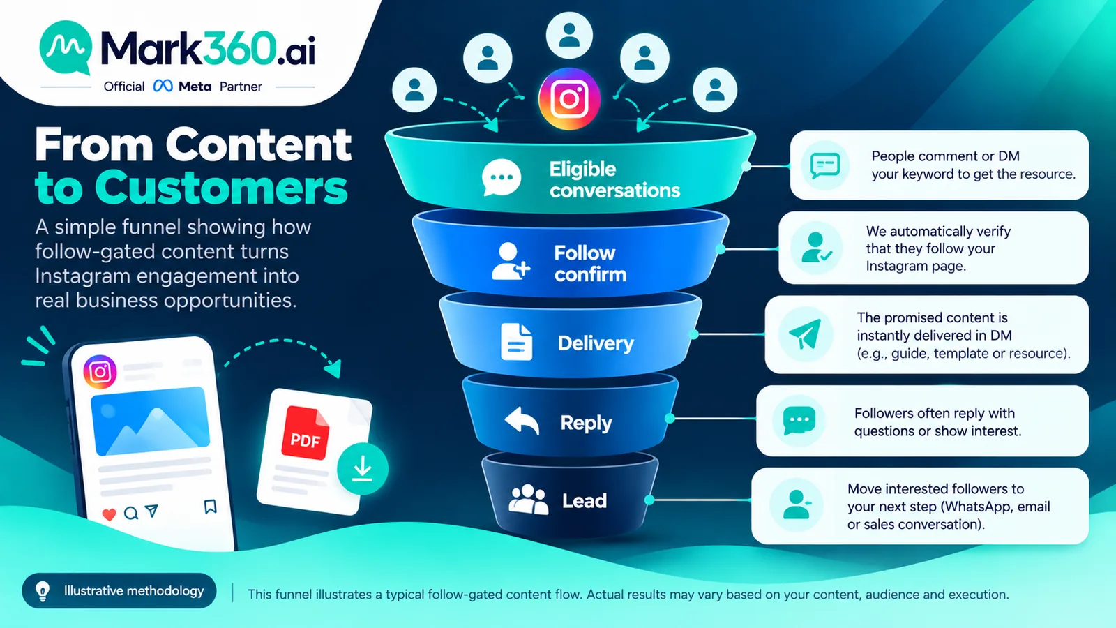 Follow-gate funnel metrics with illustrative methodology watermark