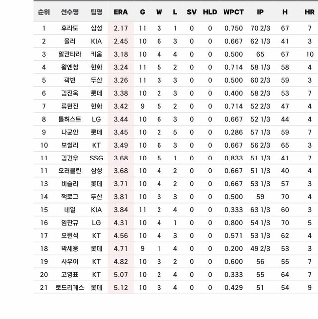 [分享] 今日王彥程 - 棒球 - PTT.BEST 批踢踢爆文