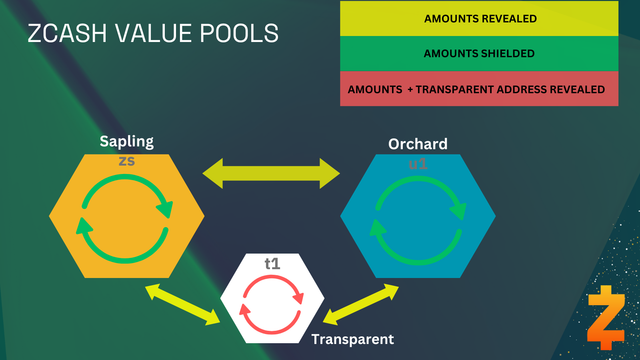 zcash value pools