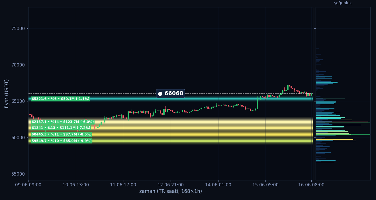 BTC tahmini likidasyon ısı haritası