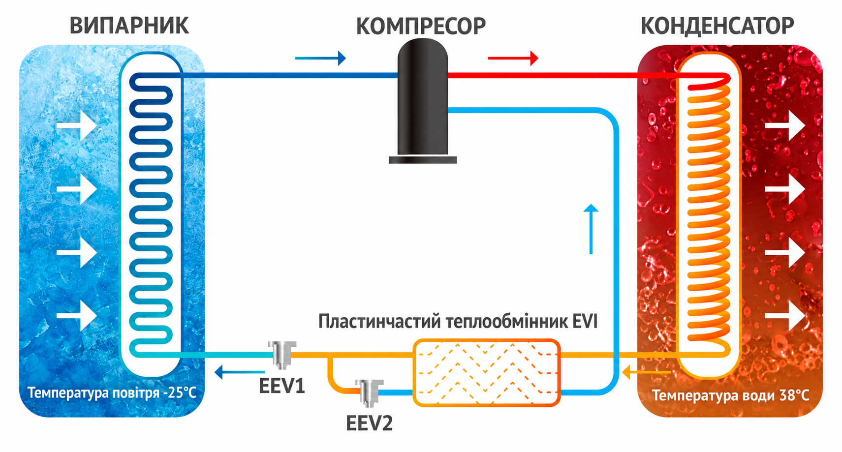 Контур окремої EVI-модифікації: компресор, випарник, конденсатор, пластинчастий теплообмінник і EEV