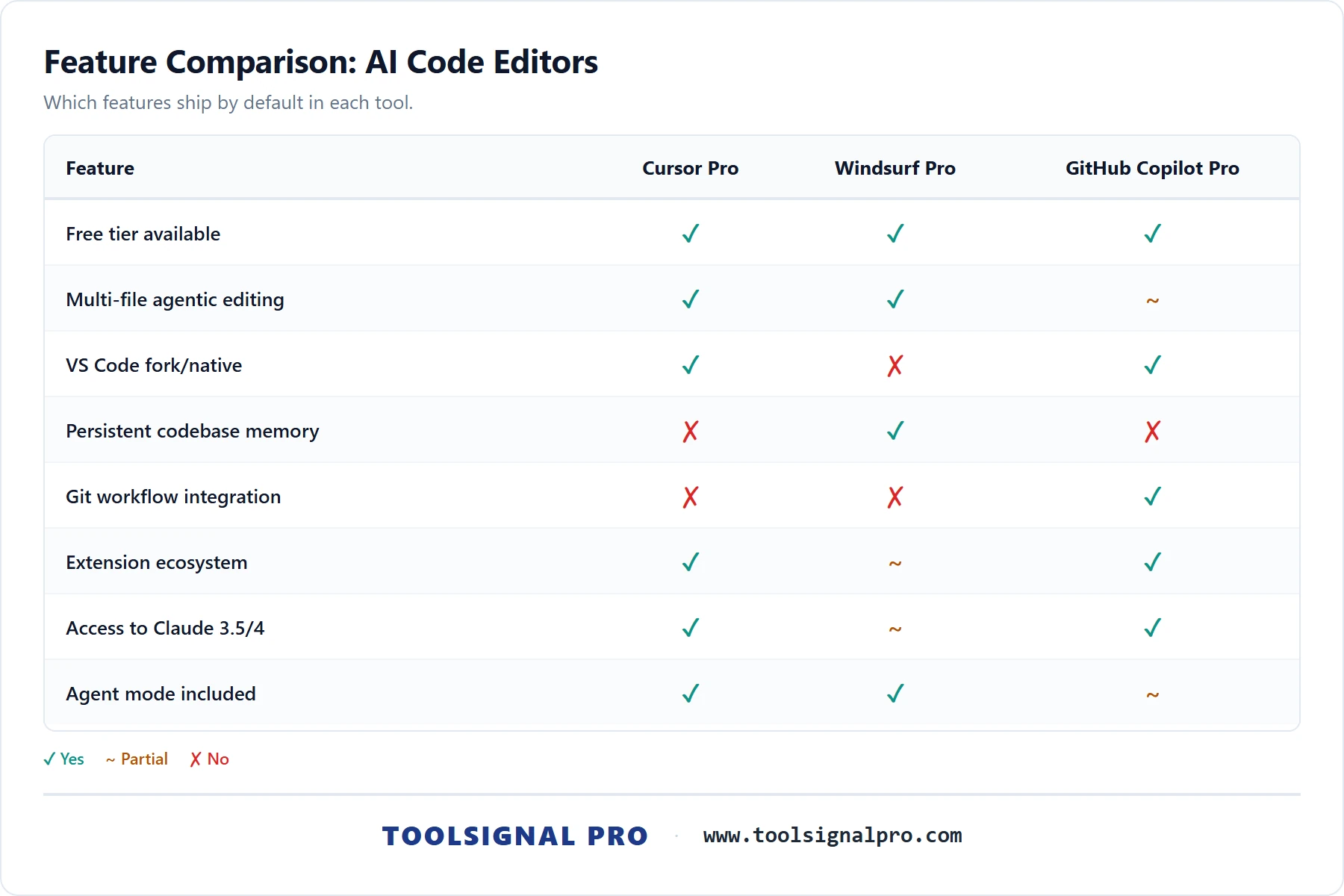 Cursor vs Windsurf vs GitHub Copilot 2026 — feature breakdown grid