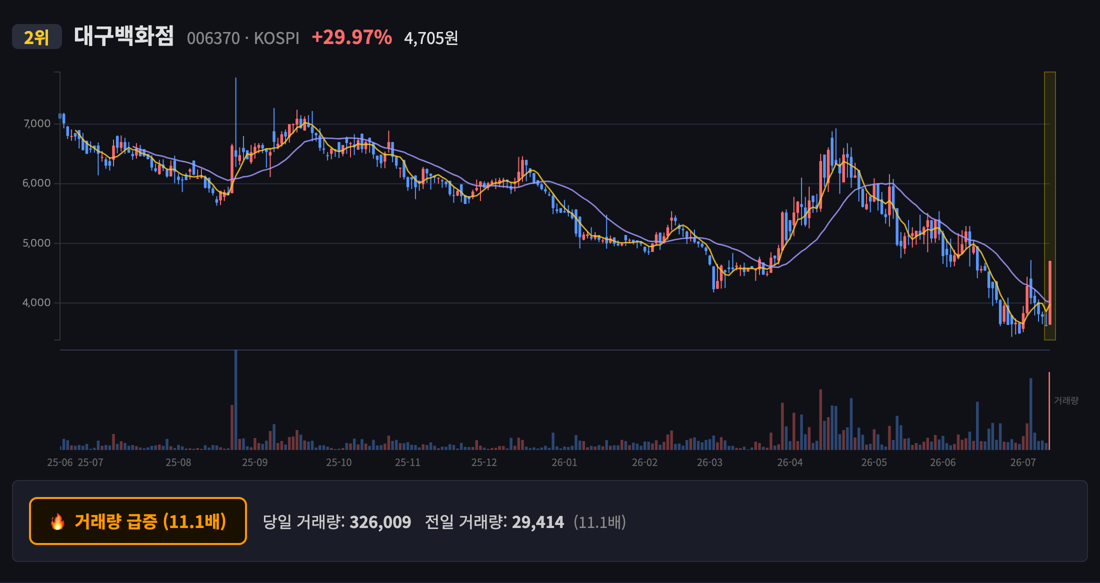 대구백화점 일봉 차트