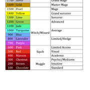 Core-levels