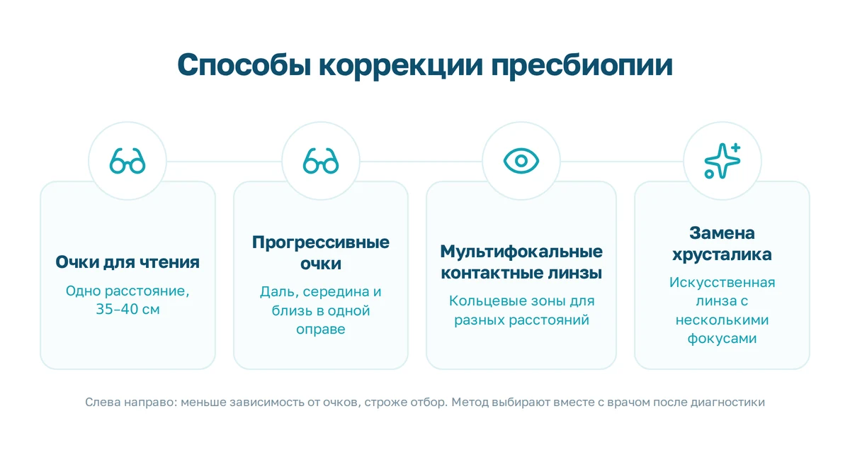 Схема способов коррекции пресбиопии: очки для чтения, прогрессивные стёкла с тремя зонами, мультифокальная контактная линза с кольцами и интраокулярная линза вместо хрусталика