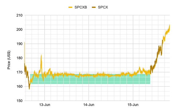 Figure 6: SPCXB traded continuously over the weekend and converged to within 9 bps of SPCX's Monday open price. Source: YahooFinance, Binance Research, as of June 16, 2026.