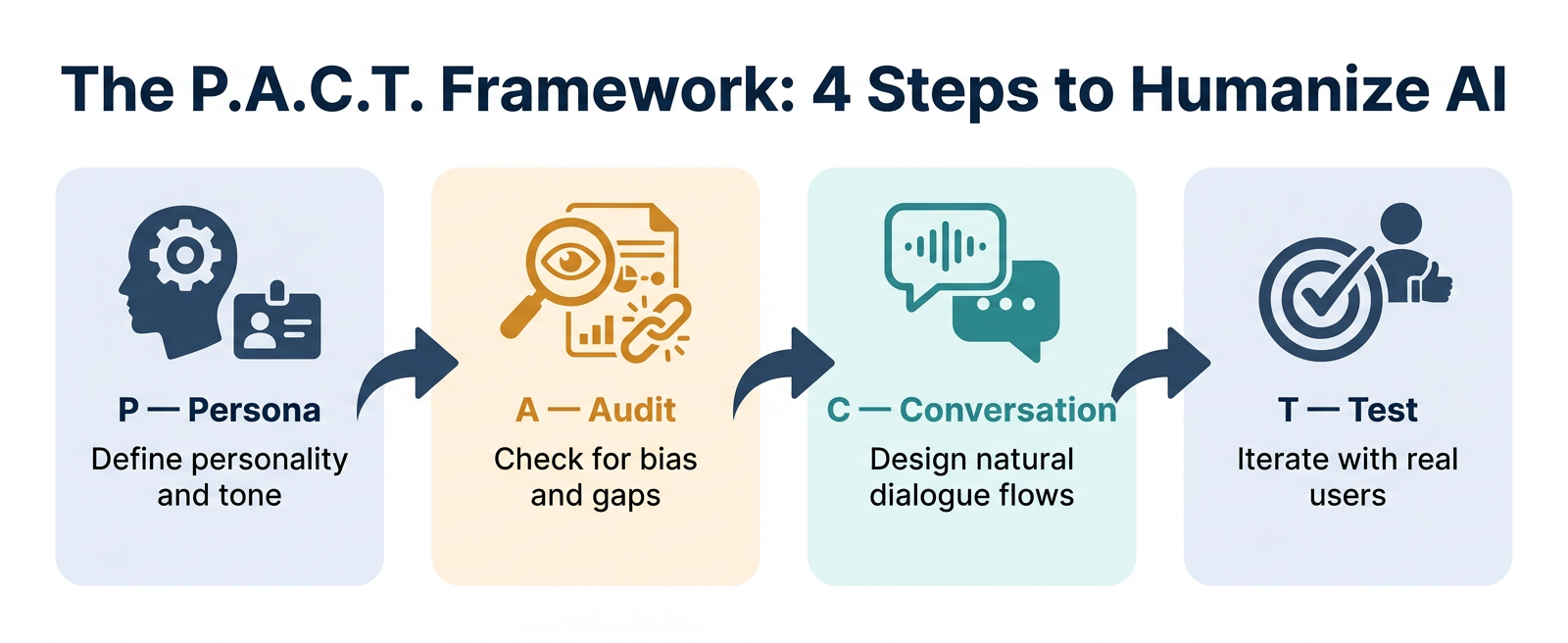 Horizontal 4-step P.A.C.T. framework flowchart: Persona, Audit, Conversation, Test — a practical process for humanizing AI solutions by The Zulu Method