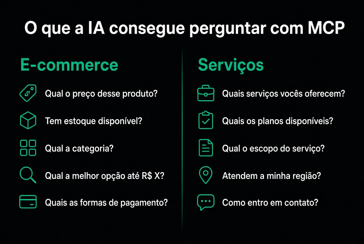 O que a IA consegue perguntar com MCP — e-commerce vs serviços