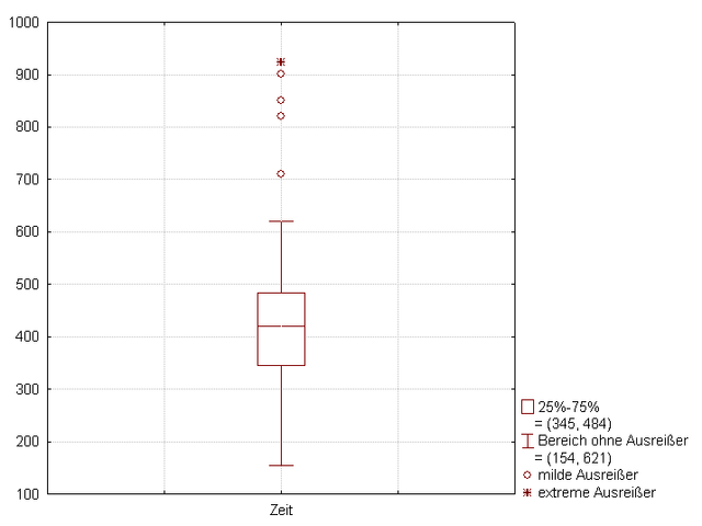 Box-Plot-mit-Interquartilsabstand.png