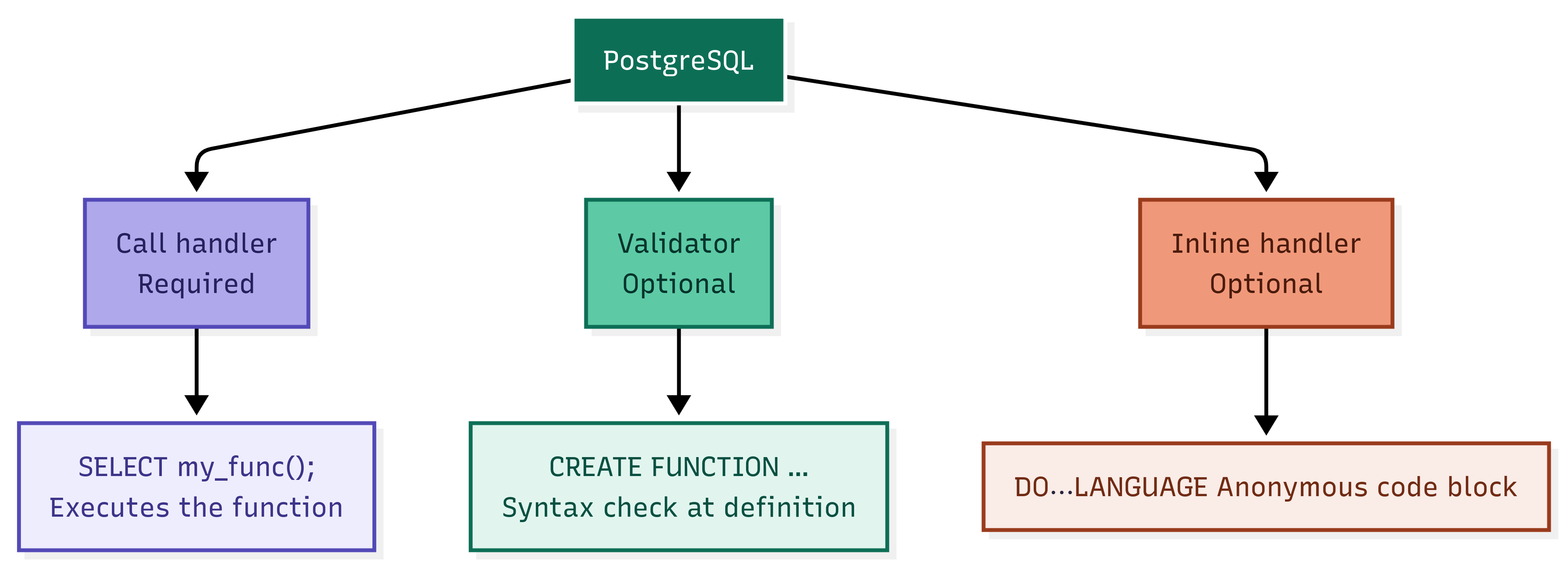 PL/Julia usage options