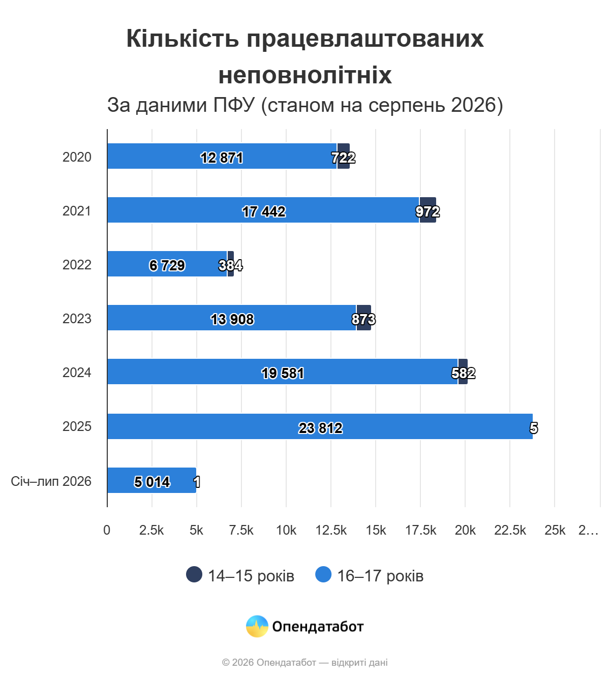 106 підлітків офіційно працюють на Житомирщині: в Україні понад 5 тисяч