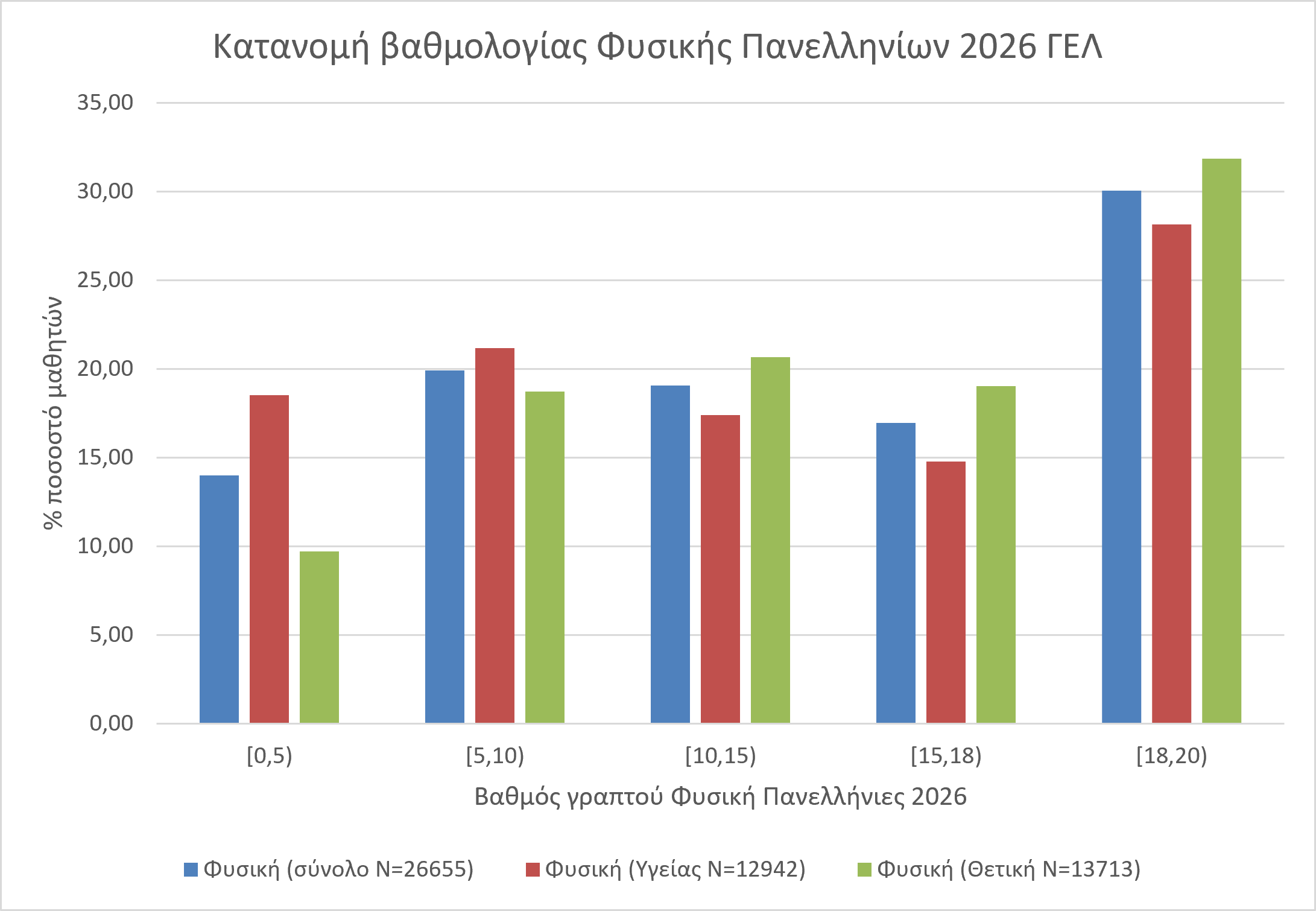Κατανομή 2026