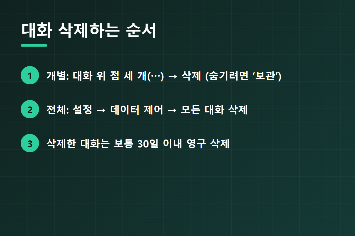 ChatGPT 대화를 개별·전체 삭제하는 순서를 정리한 이미지