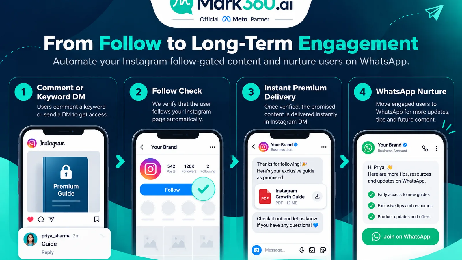 Mark360 follow-gated workflow: landing or Reel CTA, follow detection, DM unlock, WhatsApp nurture