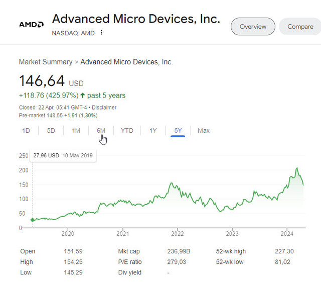 AMD