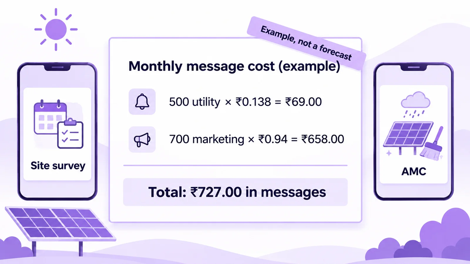 WhatsApp message cost example for a solar installer in India: 500 utility messages at ₹0.138 plus 700 marketing messages at ₹0.94 equals ₹727.00, labelled example, not a forecast