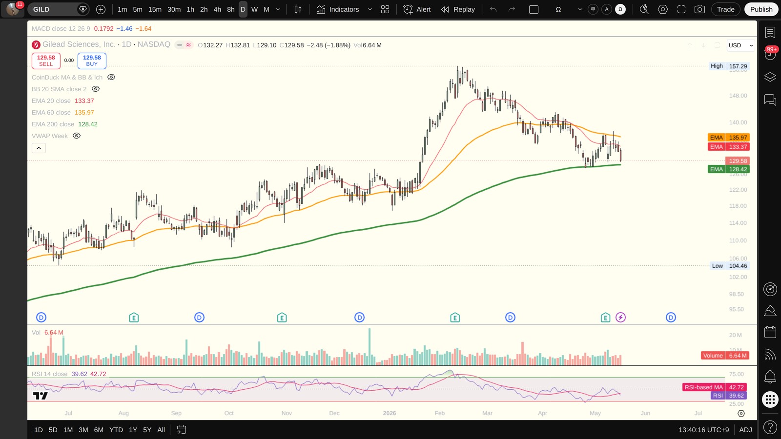 GILD 일봉 차트 (TradingView, 시장의 현재 시각 보조 참고)