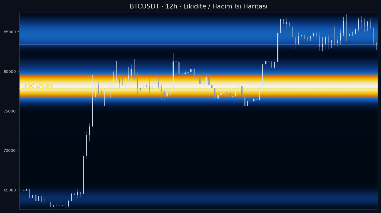 BTC Likidite Isı Haritası — hacim profili