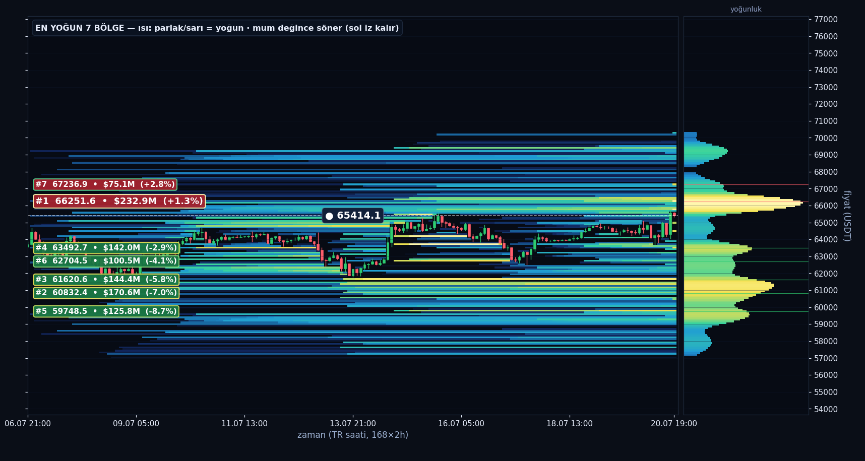 BTC tahmini likidasyon ısı haritası