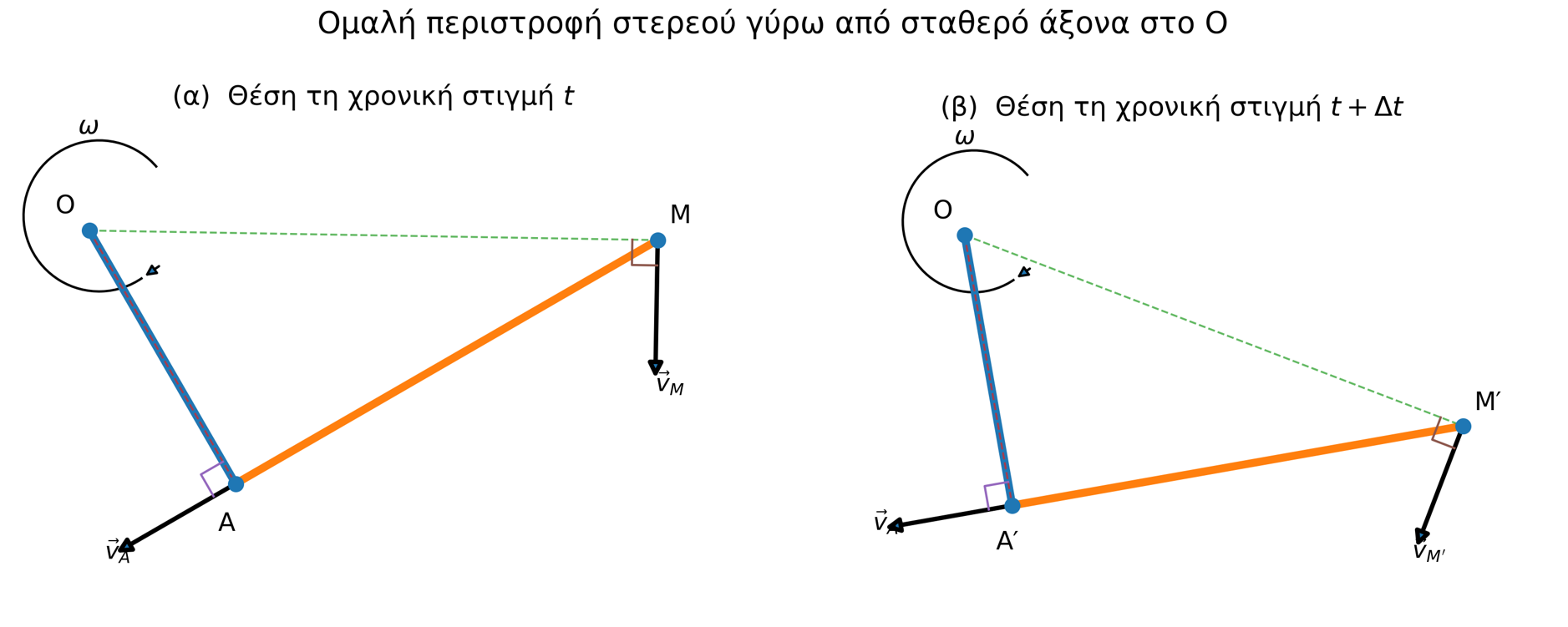 περιστροφική