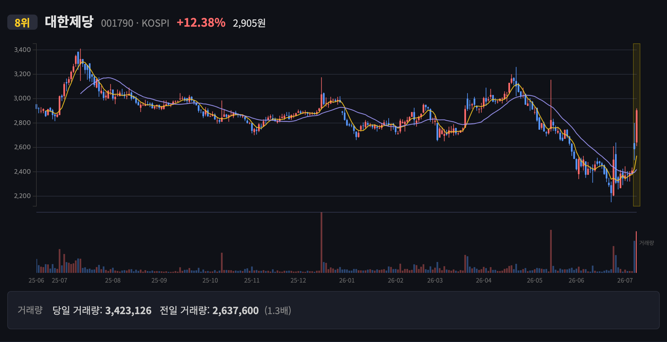 대한제당 일봉 차트