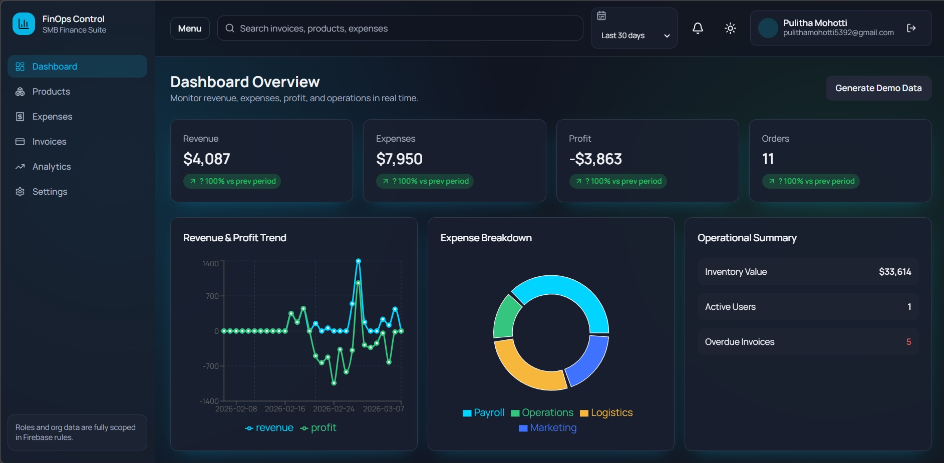 FinOps Control business analytics dashboard