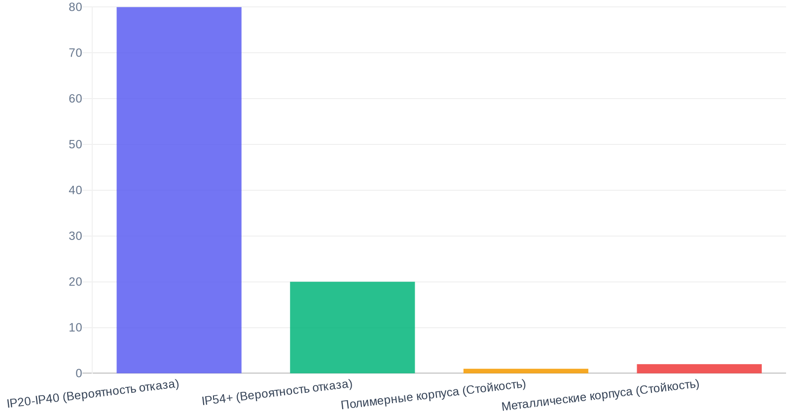 Сравнительные показатели надежности промышленной арматуры